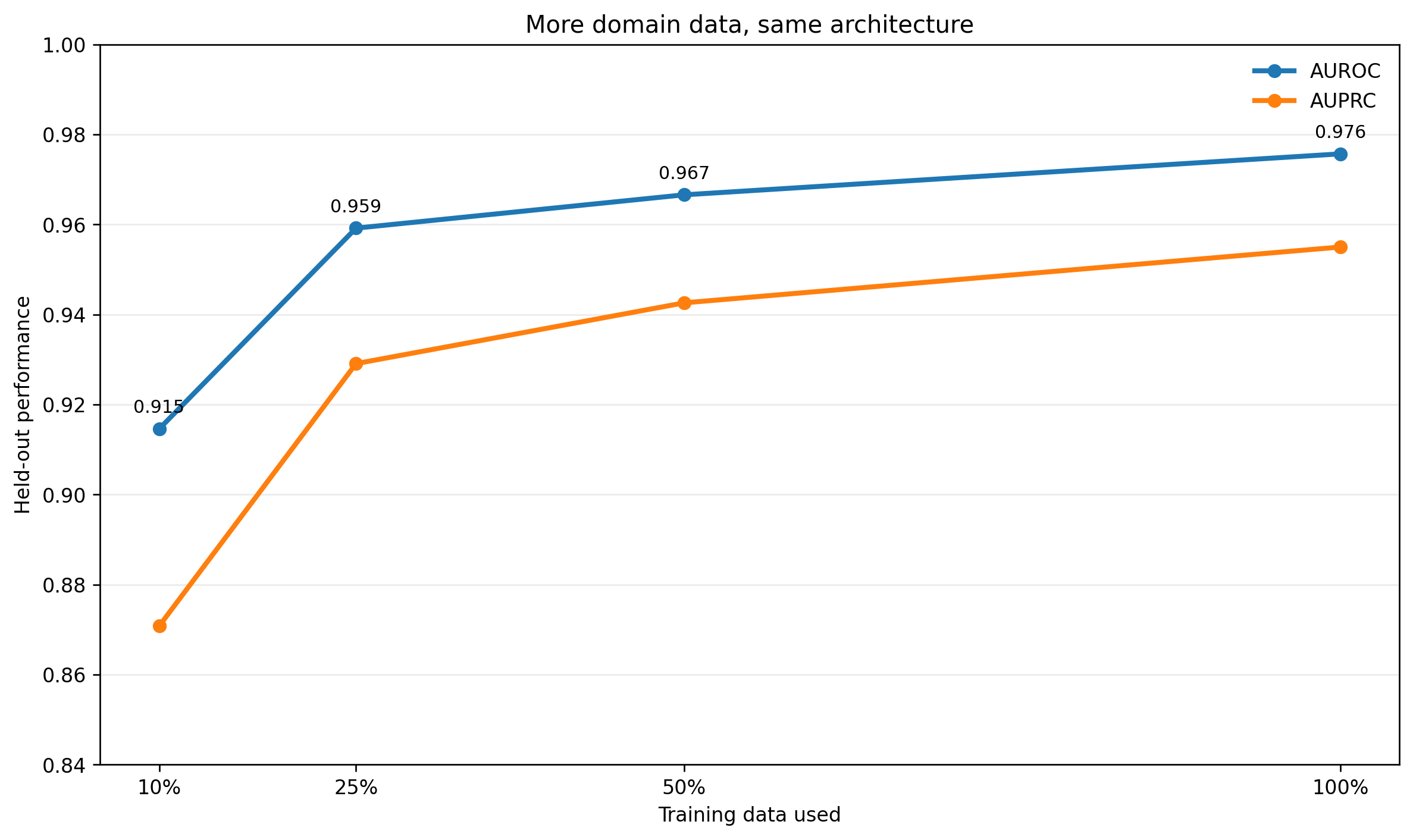Line chart of the reconstructed model's performance on data held out from training as training data increases. AUROC rises from approximately 0.915 at 10% of the data to 0.976 at 100%; AUPRC also increases.
