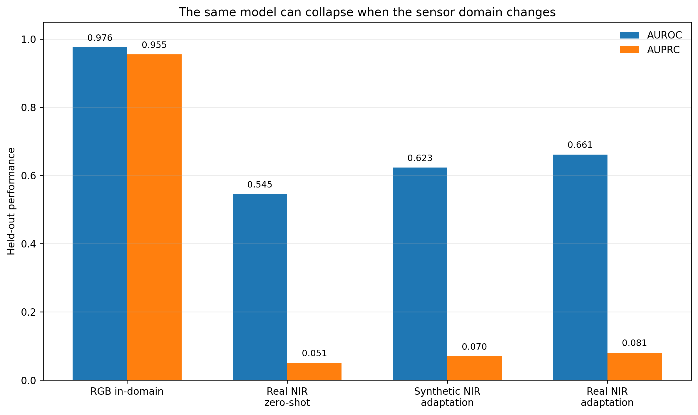 Grouped bar chart comparing AUROC and AUPRC for evaluation in the RGB training domain, real NIR without adaptation, synthetic NIR adaptation and real NIR adaptation. Performance drops in the NIR domain, then partly recovers with adaptation.
