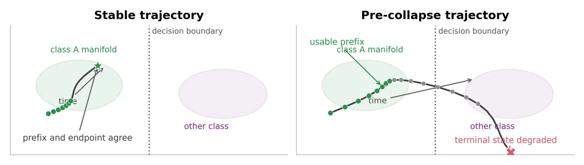 Figure 1 from the preprint. A stable trajectory stays within the correct class region; in a pre collapse trajectory, earlier states remain useful while the final state crosses the decision boundary.